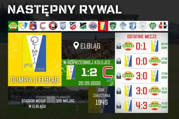 Olimpia II Elbląg rywalem Motoru Lubawa w klasie okręgowej