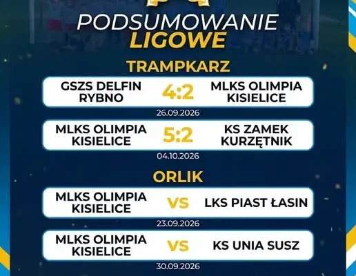 Młodzieżowe grupy Olimpii Kisielice w akcji – trampkarze z dubletem zwycięstw i porażką