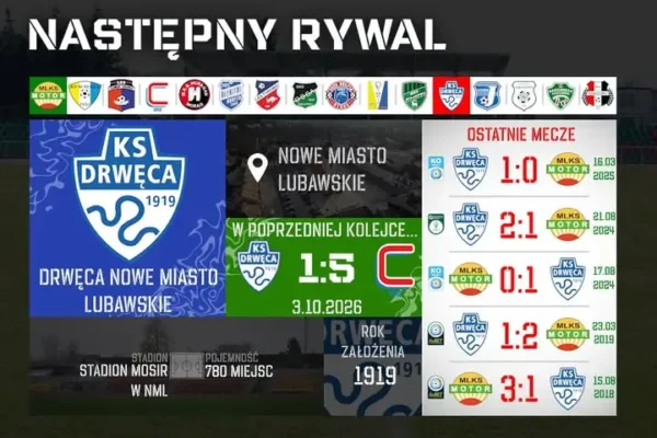 Motor Lubawa kontra Drwęca Nowe Miasto Lubawskie – derby regionu już jutro