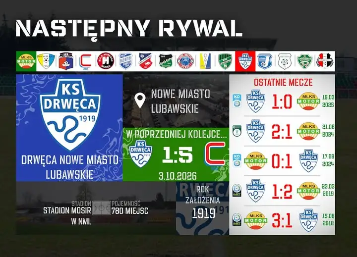 Motor Lubawa kontra Drwęca Nowe Miasto Lubawskie – derby regionu już jutro