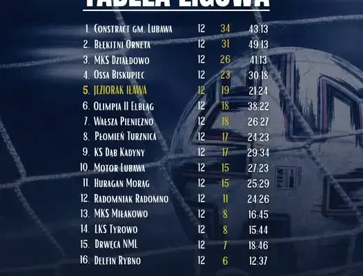 Jeziorak Iława wraca na 5. miejsce w tabeli – trzy mecze do końca rundy