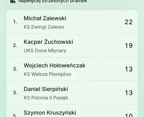 Młodzicy KS Ewingi Zalewo wicemistrzami ligi – Michał Zalewski królem strzelców