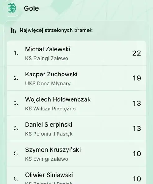 Młodzicy KS Ewingi Zalewo wicemistrzami ligi – Michał Zalewski królem strzelców